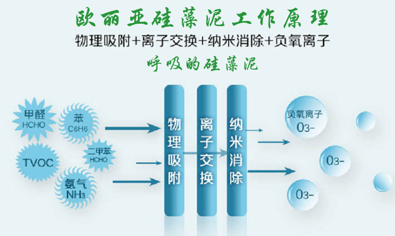 硅藻泥，歐麗亞硅藻泥，凈化空氣，硅藻泥工作原理